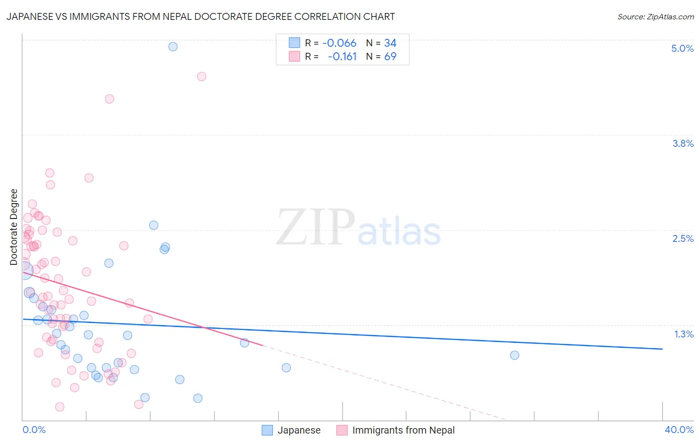 Japanese vs Immigrants from Nepal Doctorate Degree
