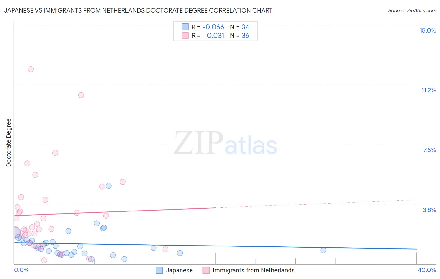 Japanese vs Immigrants from Netherlands Doctorate Degree