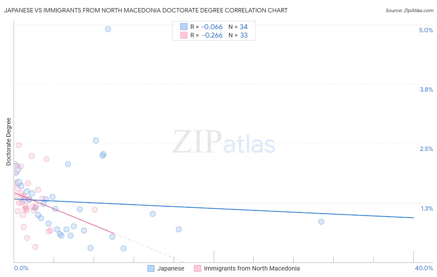 Japanese vs Immigrants from North Macedonia Doctorate Degree