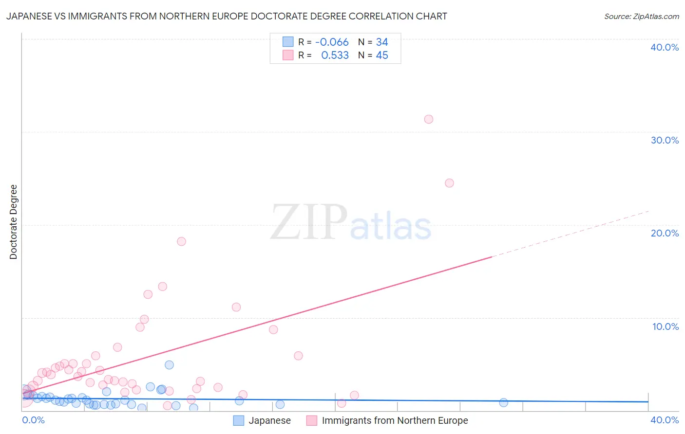 Japanese vs Immigrants from Northern Europe Doctorate Degree