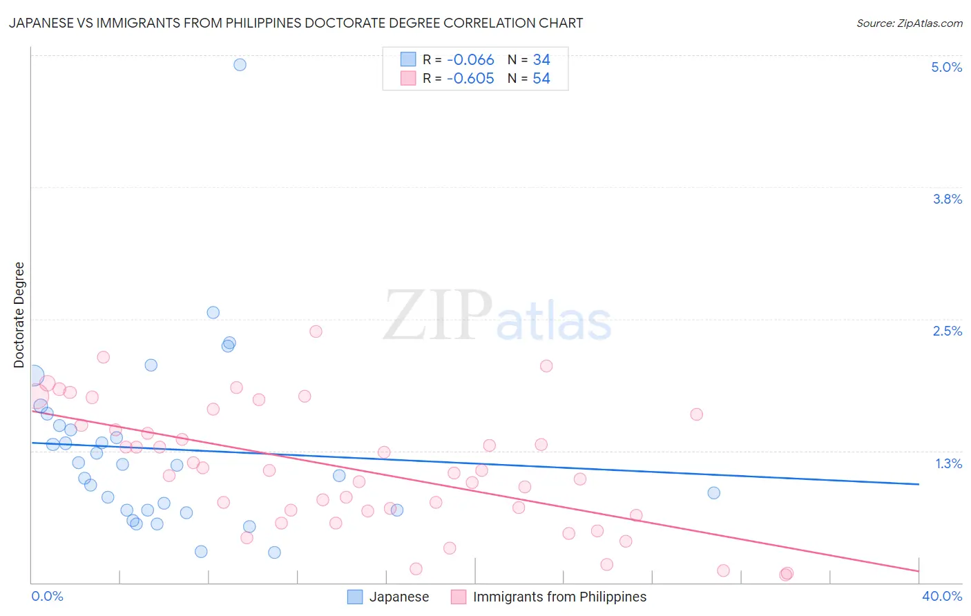 Japanese vs Immigrants from Philippines Doctorate Degree