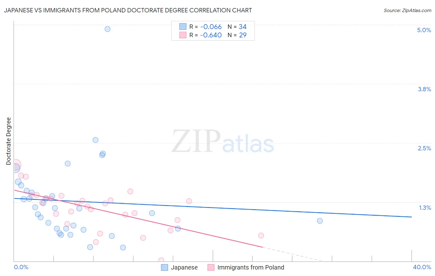 Japanese vs Immigrants from Poland Doctorate Degree