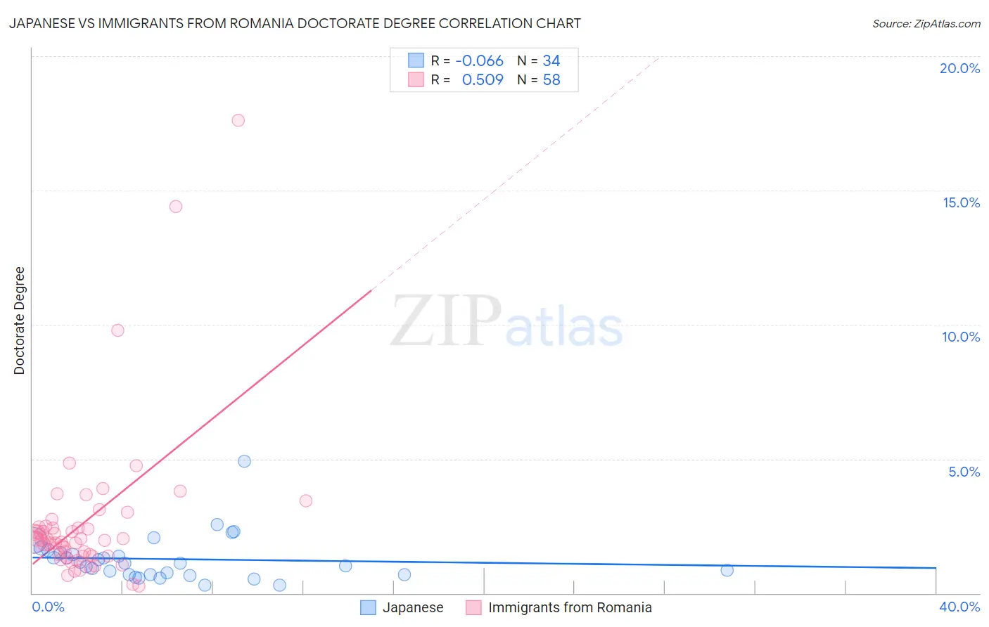 Japanese vs Immigrants from Romania Doctorate Degree