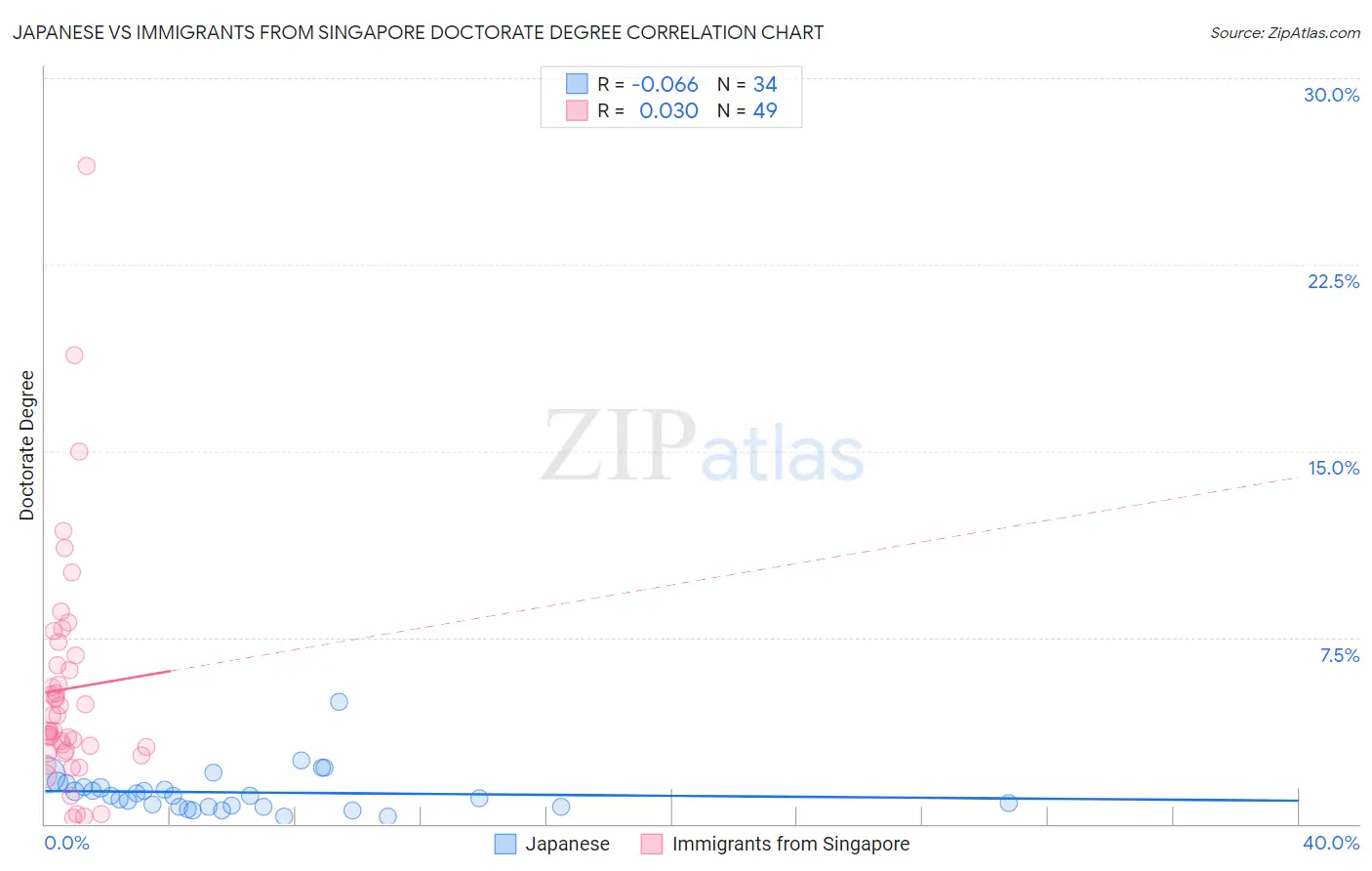 Japanese vs Immigrants from Singapore Doctorate Degree