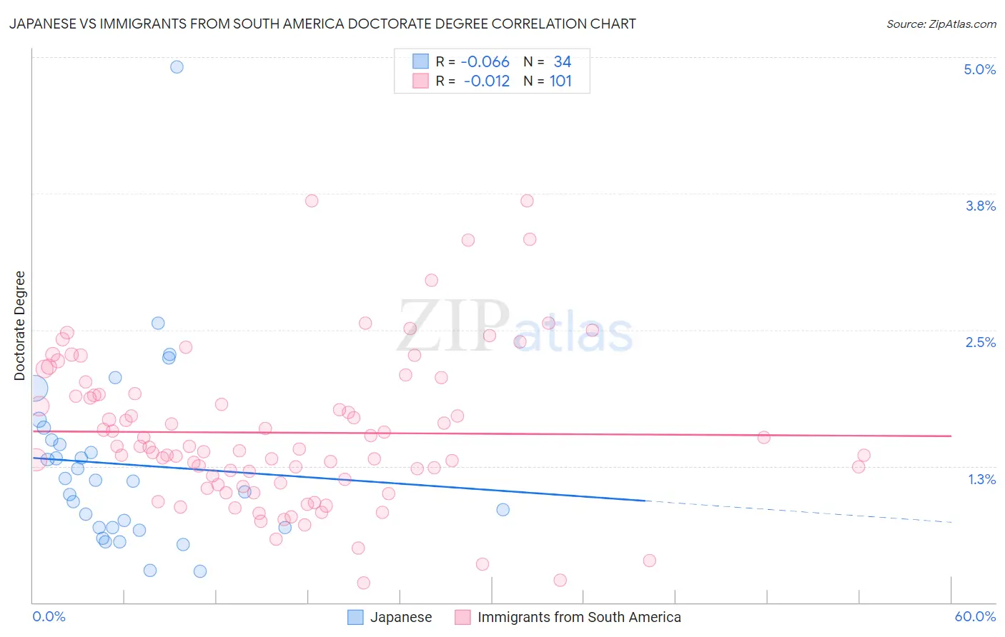 Japanese vs Immigrants from South America Doctorate Degree