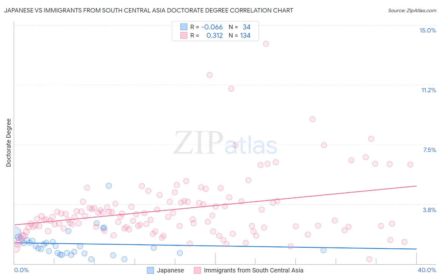 Japanese vs Immigrants from South Central Asia Doctorate Degree