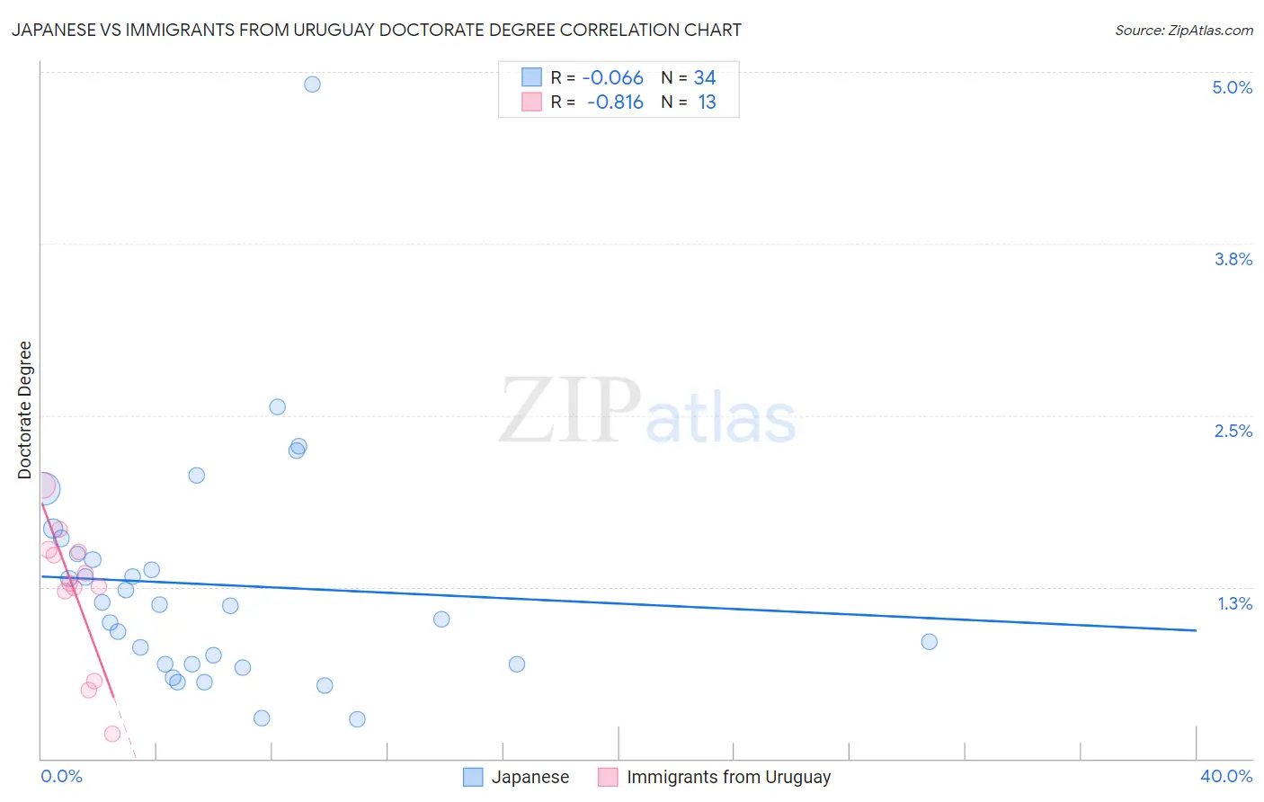 Japanese vs Immigrants from Uruguay Doctorate Degree
