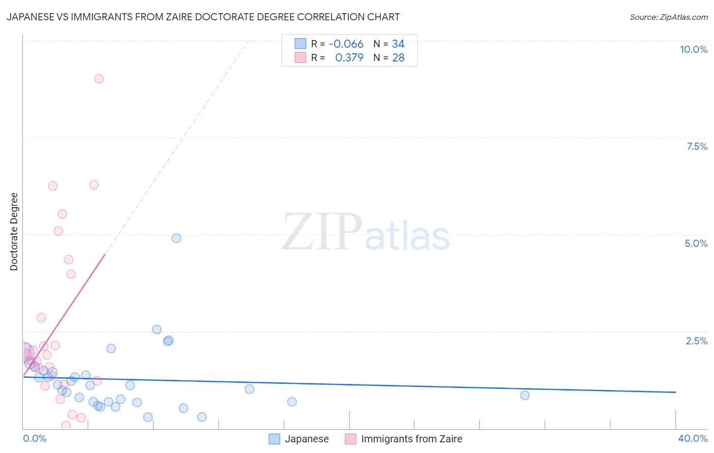 Japanese vs Immigrants from Zaire Doctorate Degree