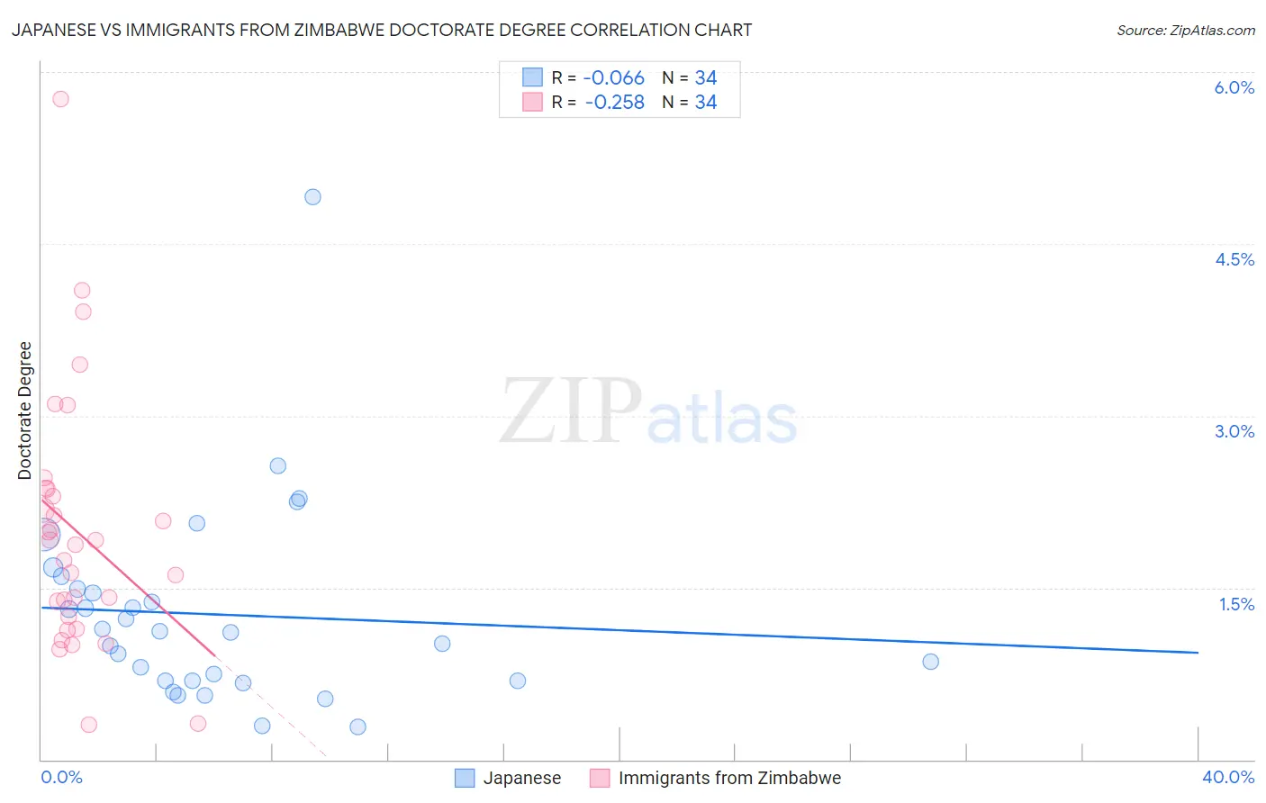 Japanese vs Immigrants from Zimbabwe Doctorate Degree