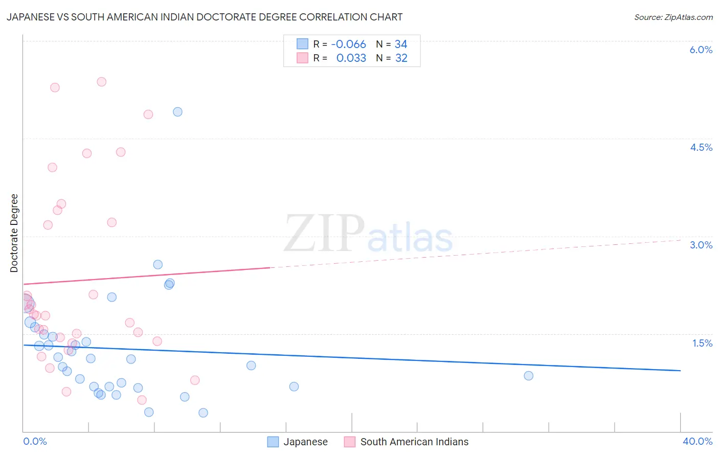Japanese vs South American Indian Doctorate Degree