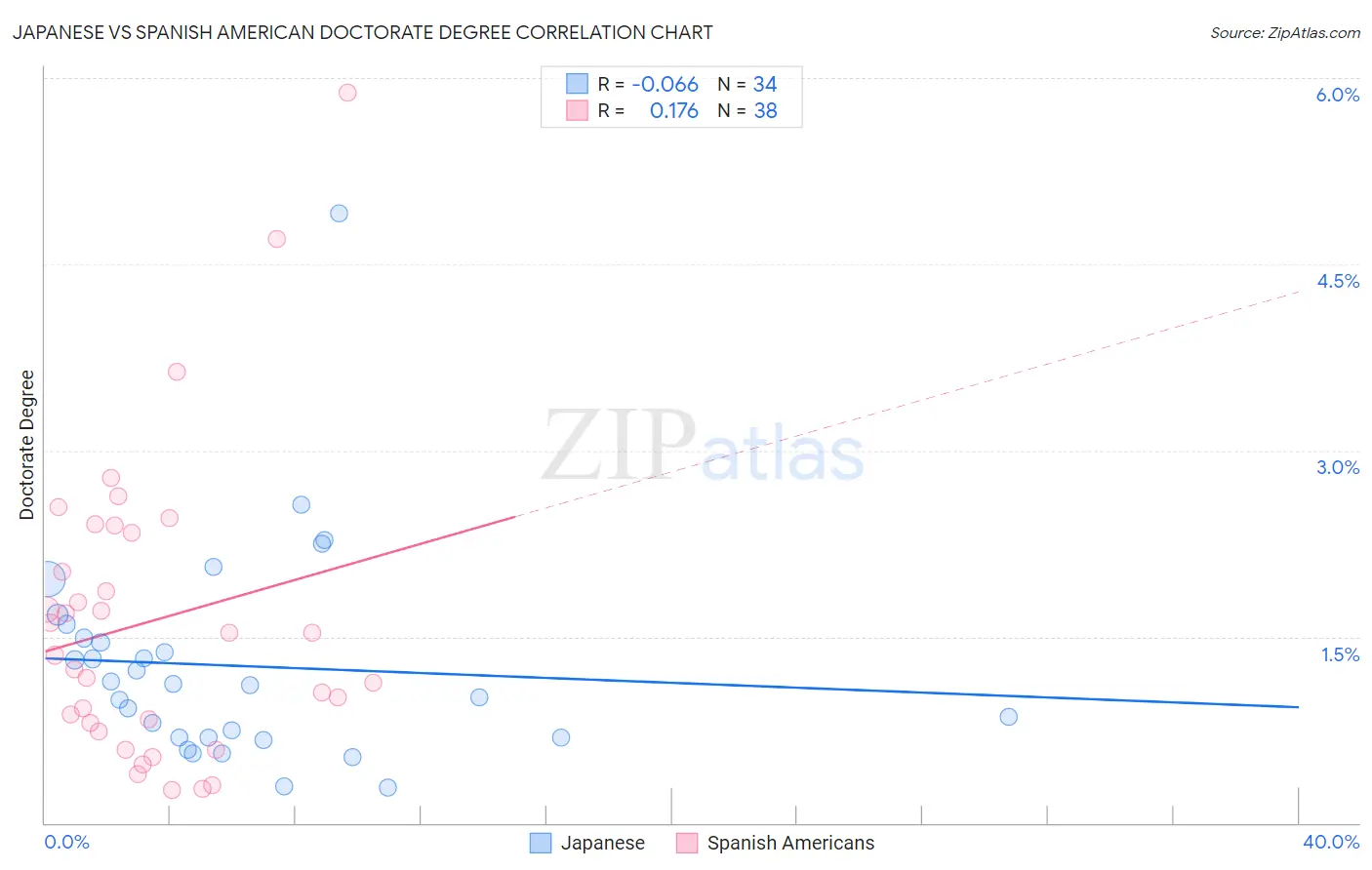 Japanese vs Spanish American Doctorate Degree