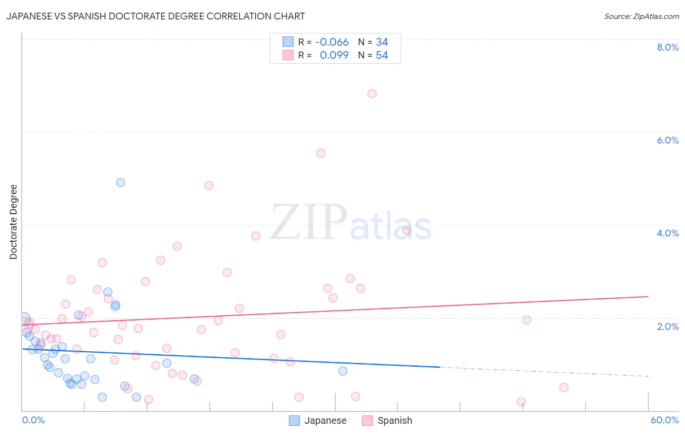 Japanese vs Spanish Doctorate Degree
