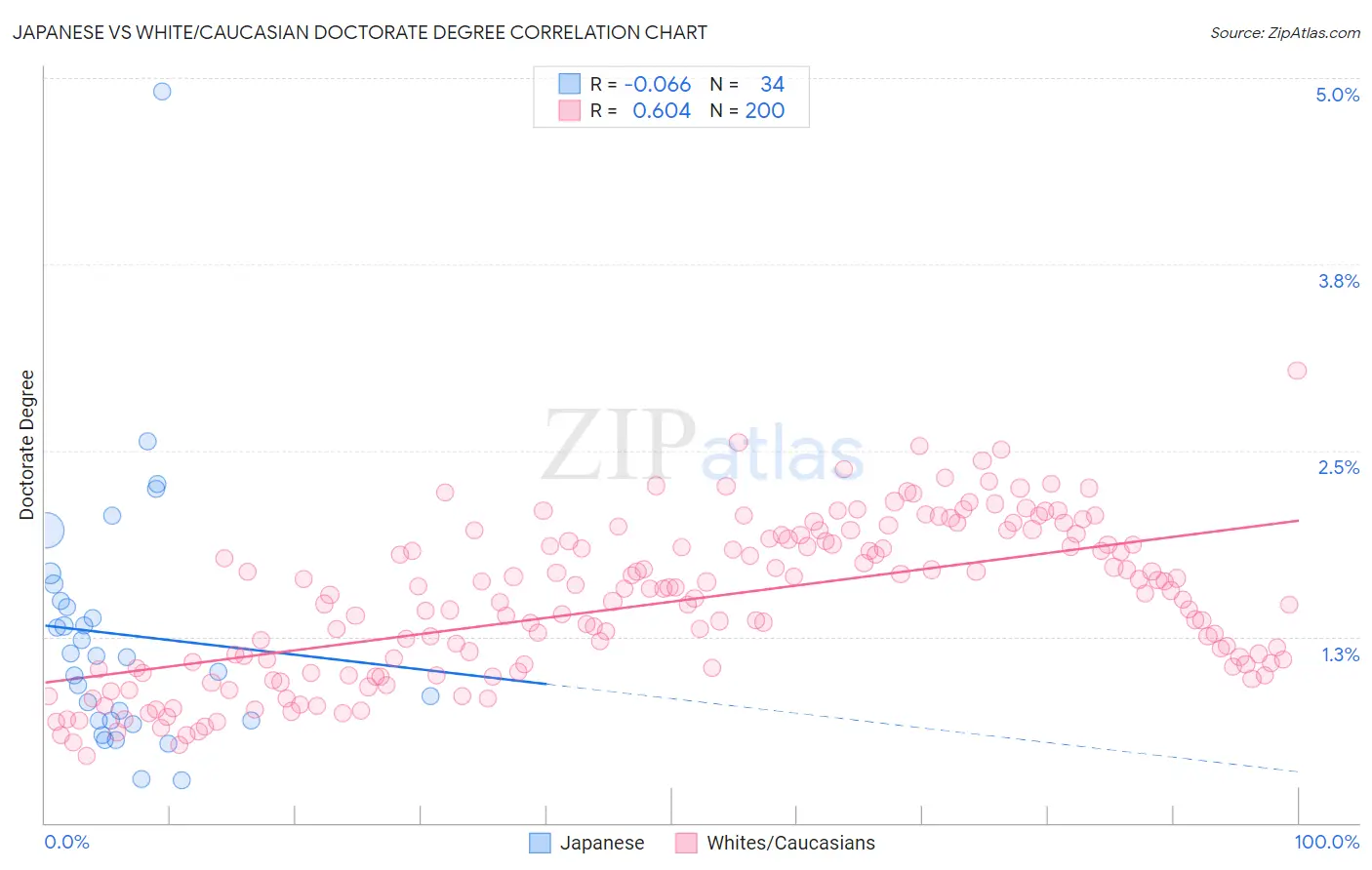 Japanese vs White/Caucasian Doctorate Degree