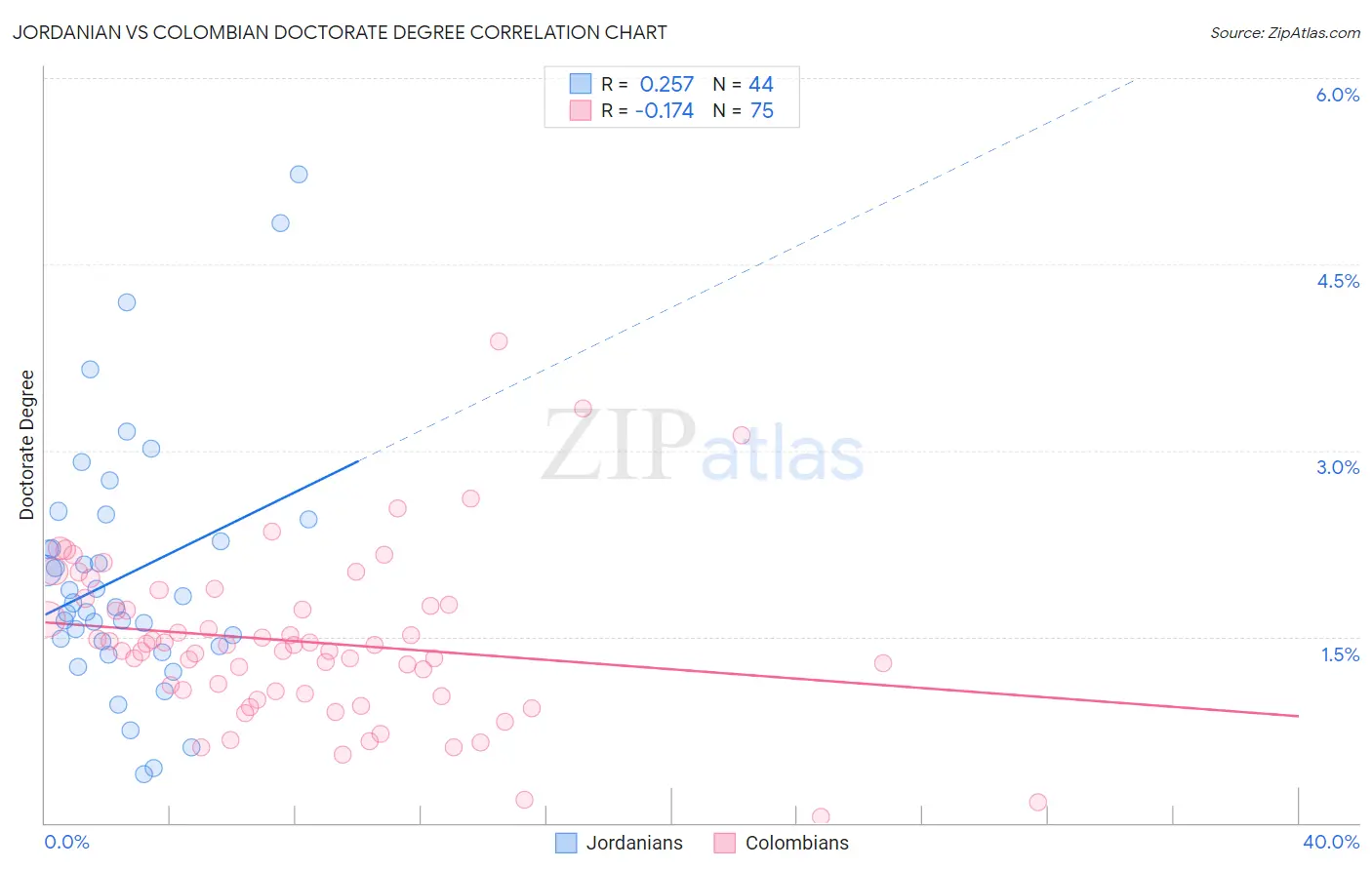 Jordanian vs Colombian Doctorate Degree