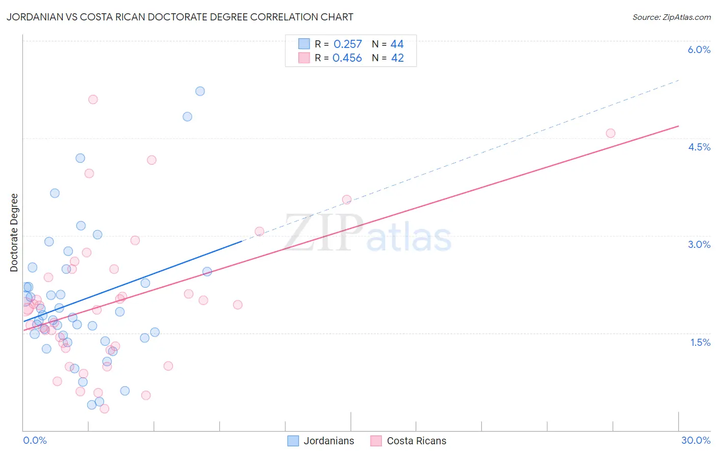 Jordanian vs Costa Rican Doctorate Degree