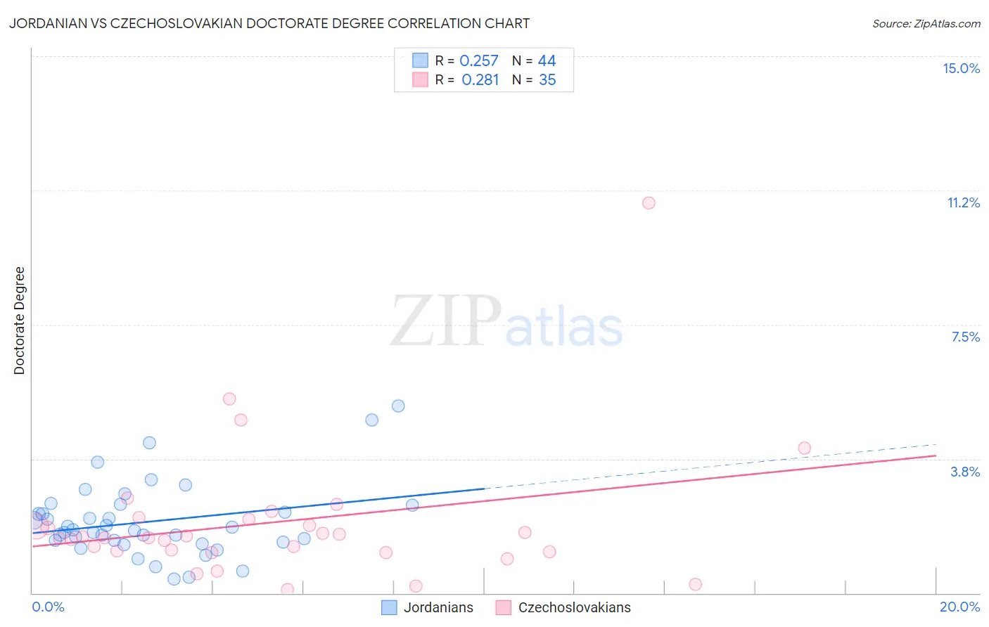 Jordanian vs Czechoslovakian Doctorate Degree