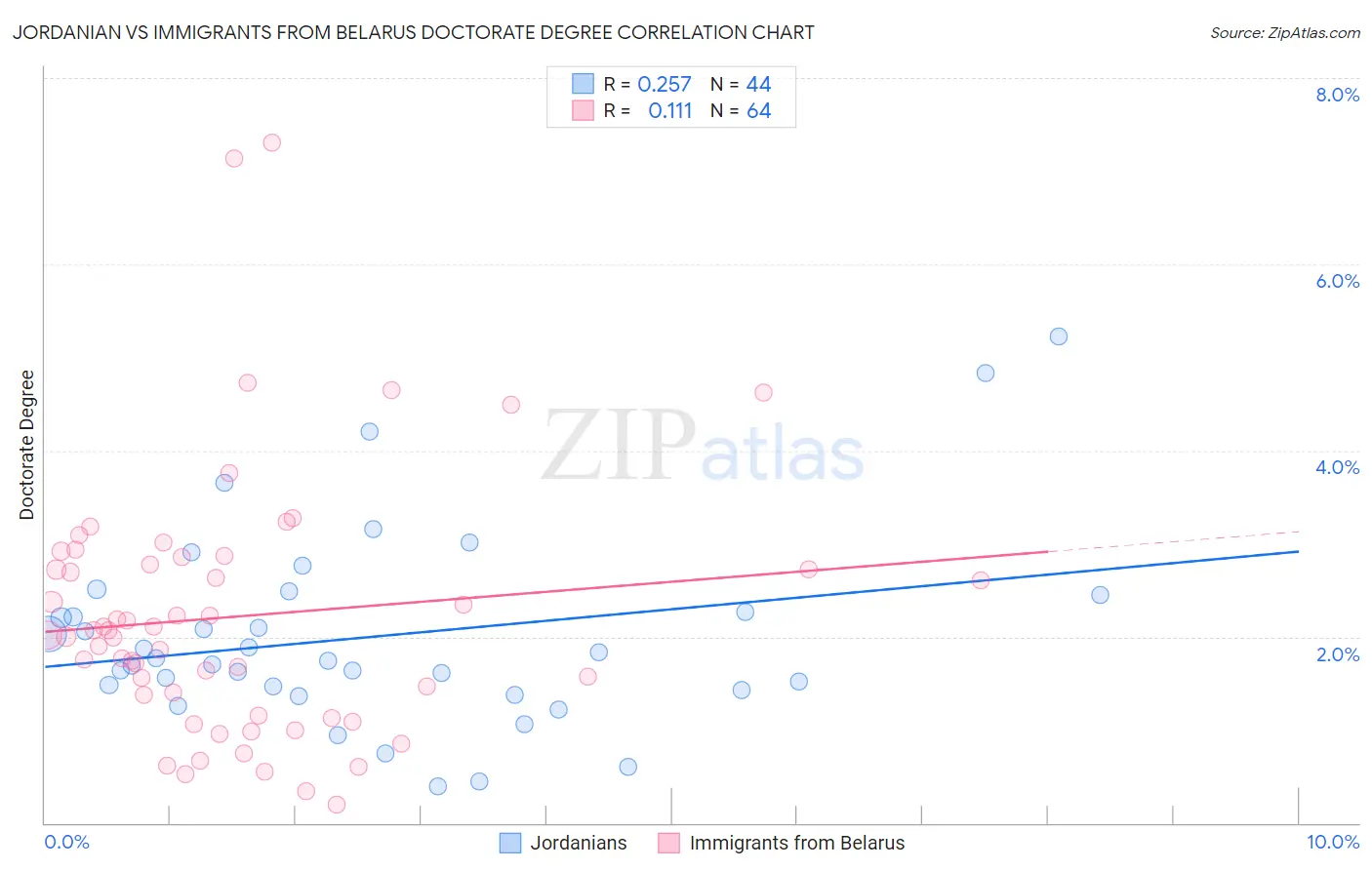 Jordanian vs Immigrants from Belarus Doctorate Degree