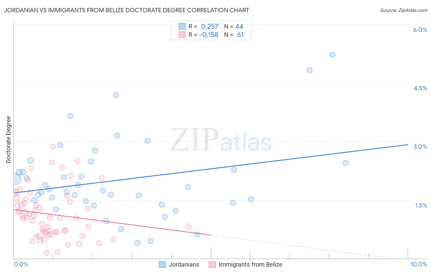 Jordanian vs Immigrants from Belize Doctorate Degree