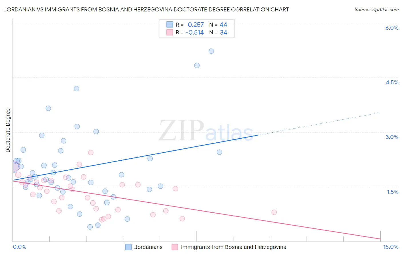 Jordanian vs Immigrants from Bosnia and Herzegovina Doctorate Degree