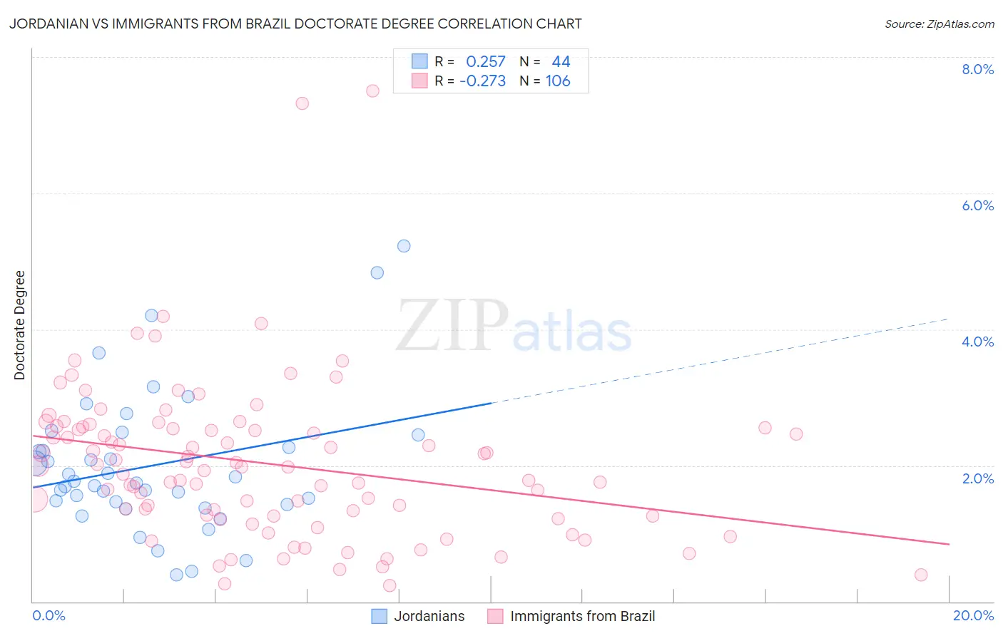Jordanian vs Immigrants from Brazil Doctorate Degree