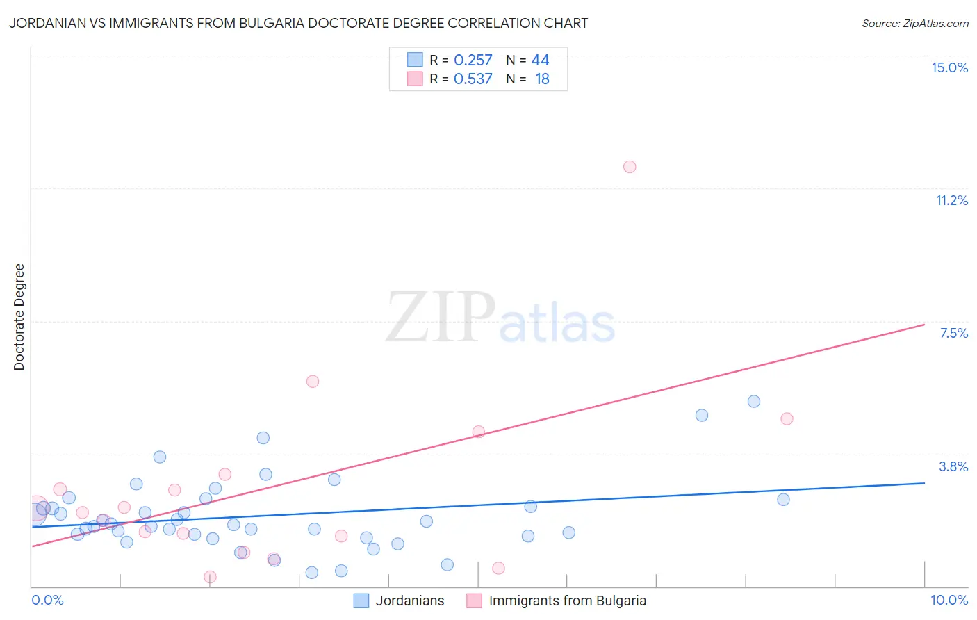 Jordanian vs Immigrants from Bulgaria Doctorate Degree