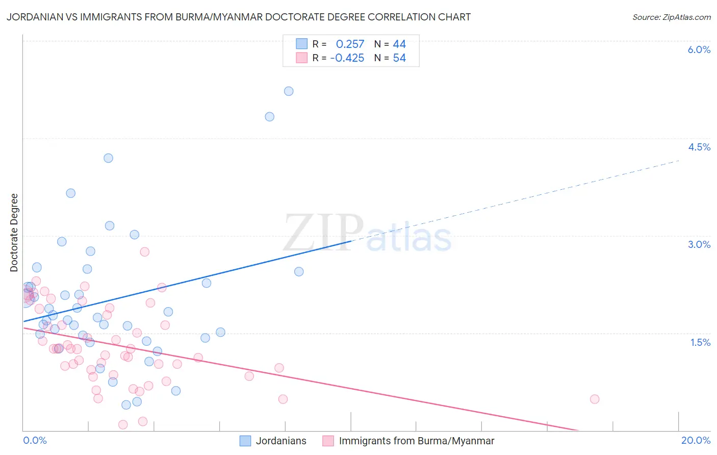 Jordanian vs Immigrants from Burma/Myanmar Doctorate Degree