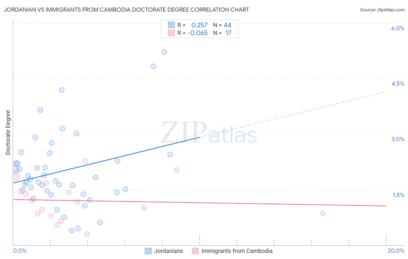 Jordanian vs Immigrants from Cambodia Doctorate Degree