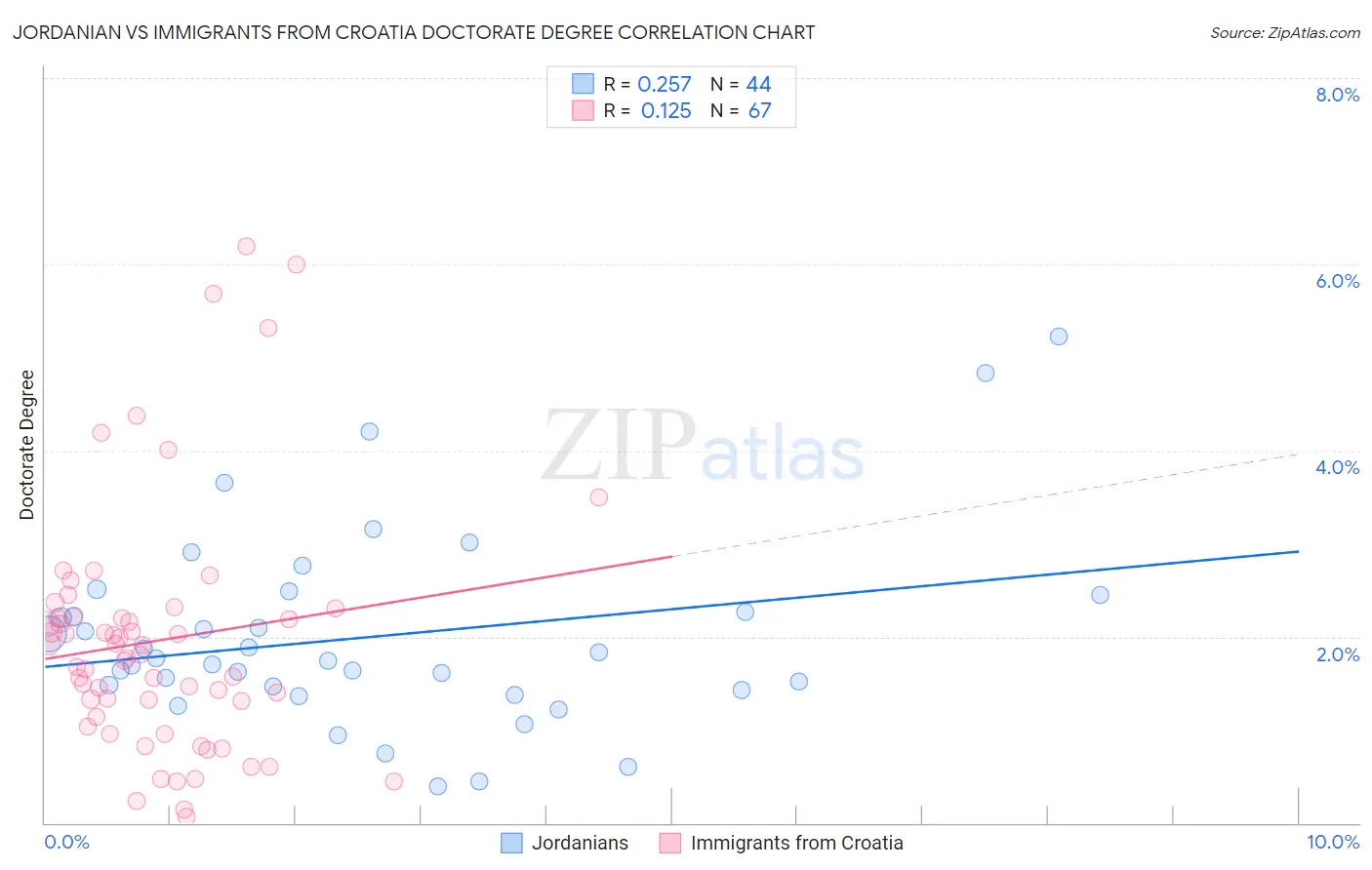 Jordanian vs Immigrants from Croatia Doctorate Degree
