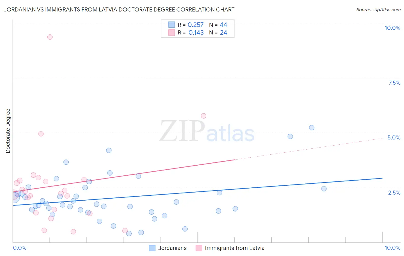 Jordanian vs Immigrants from Latvia Doctorate Degree