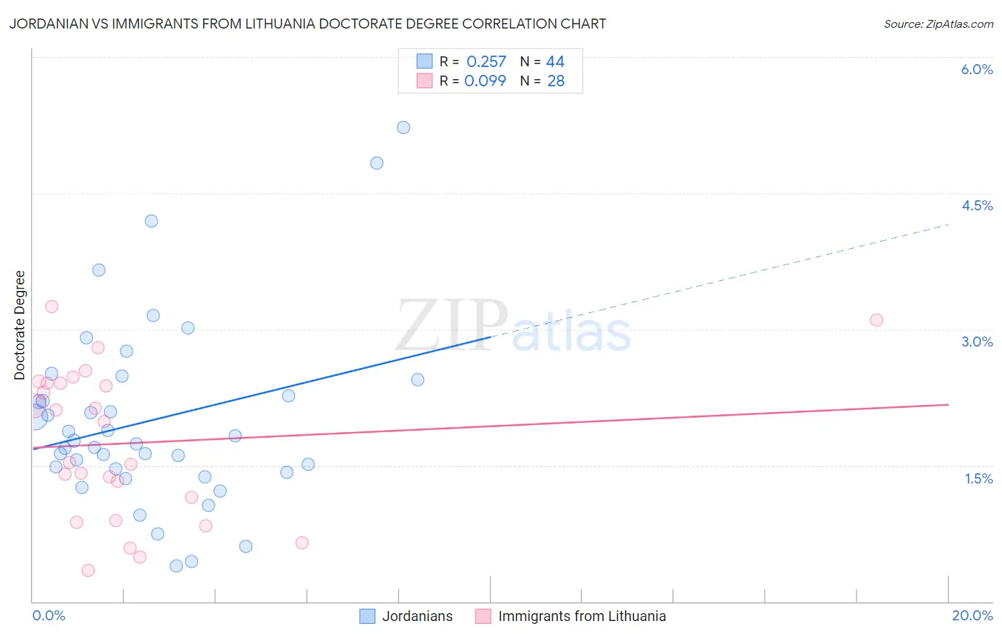 Jordanian vs Immigrants from Lithuania Doctorate Degree