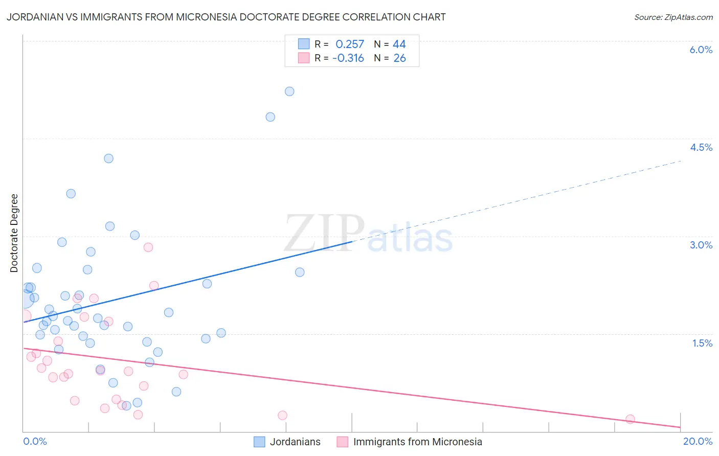 Jordanian vs Immigrants from Micronesia Doctorate Degree