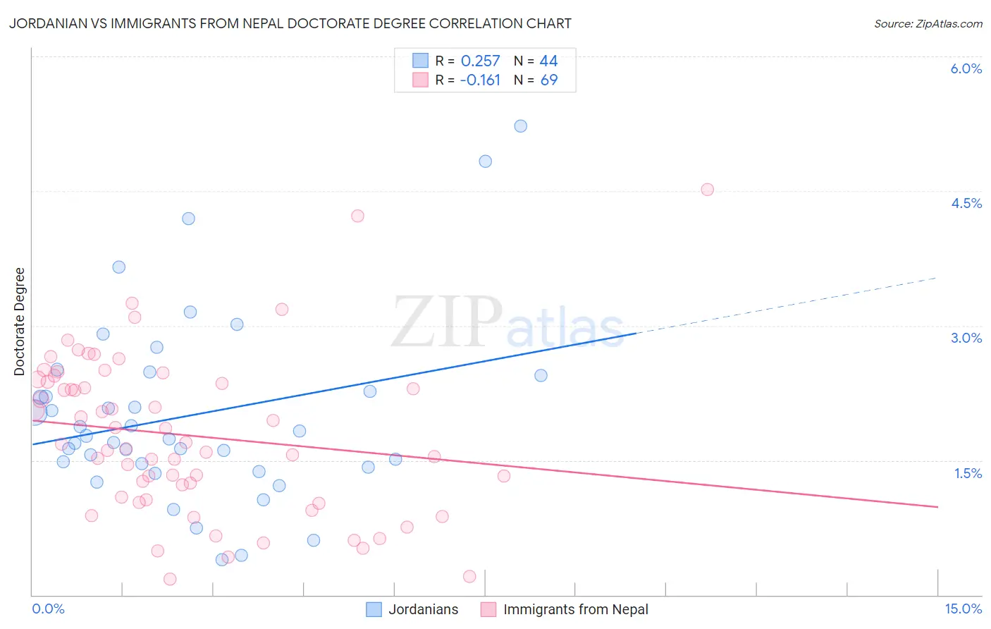 Jordanian vs Immigrants from Nepal Doctorate Degree