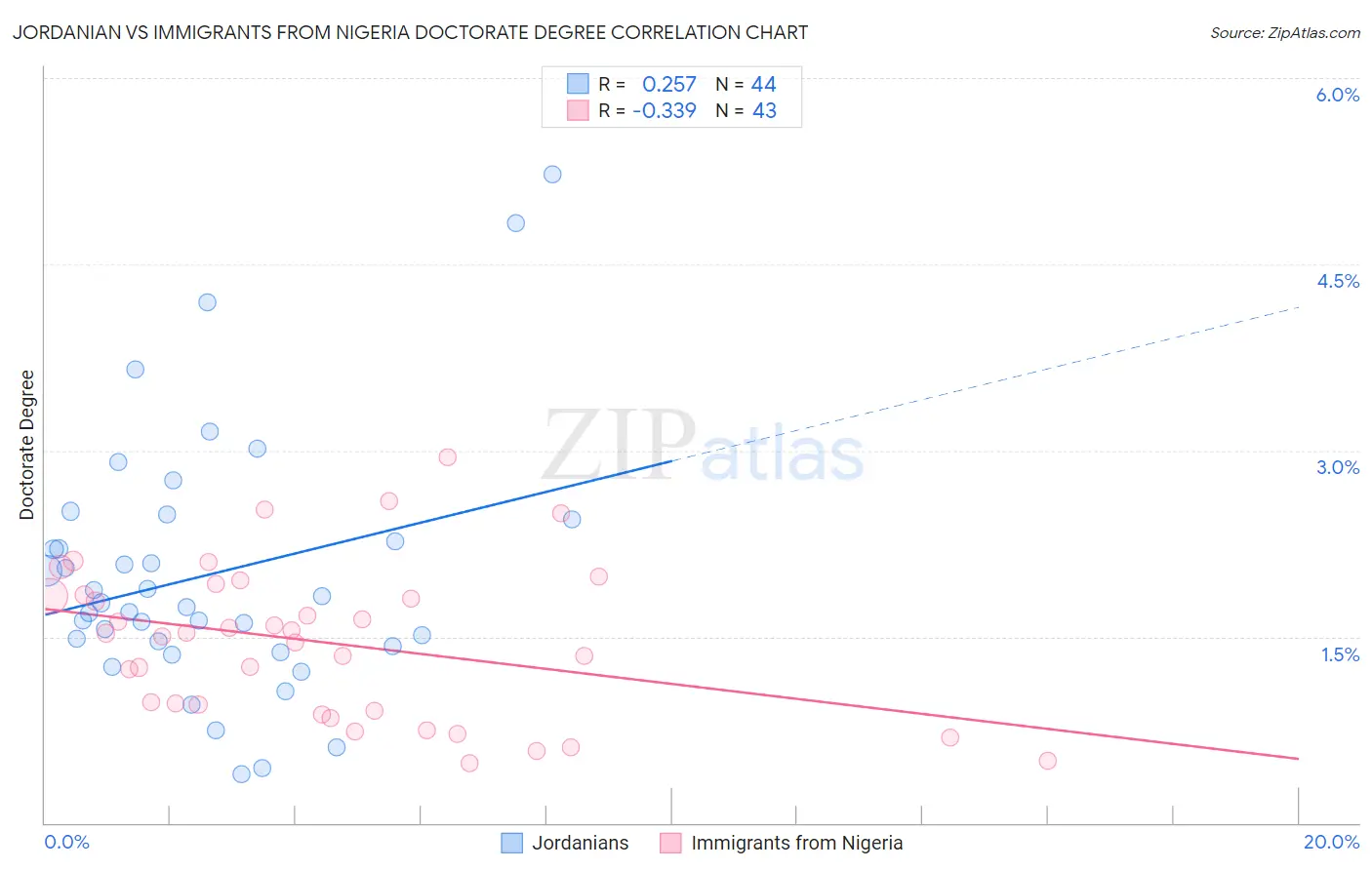 Jordanian vs Immigrants from Nigeria Doctorate Degree