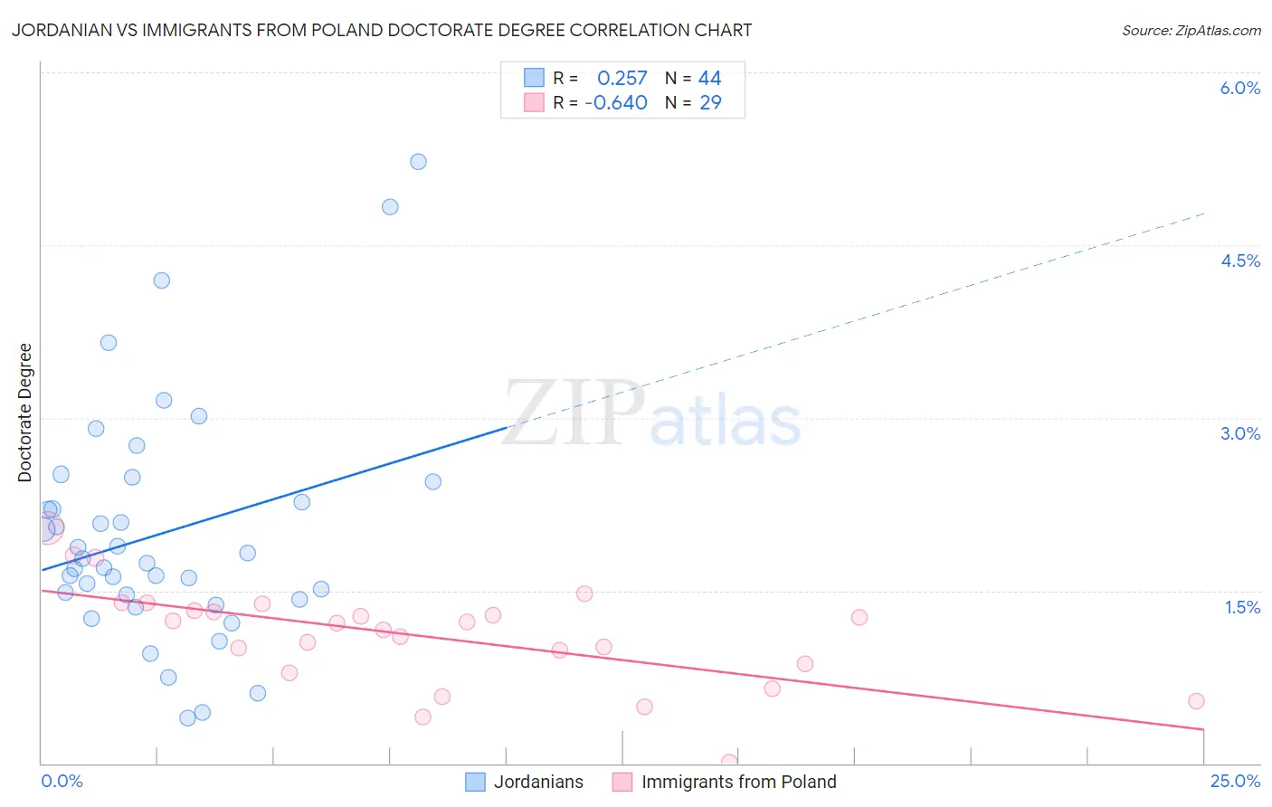 Jordanian vs Immigrants from Poland Doctorate Degree