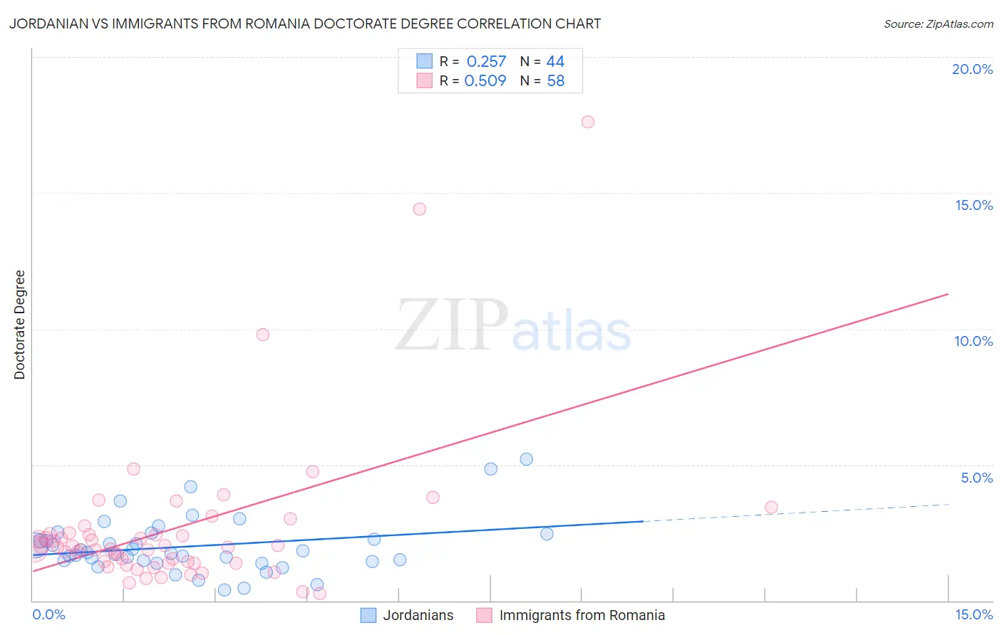 Jordanian vs Immigrants from Romania Doctorate Degree