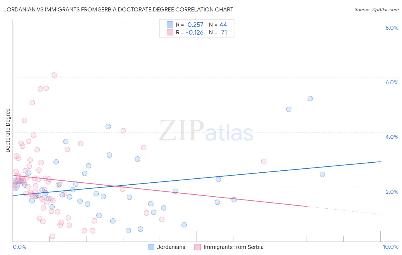 Jordanian vs Immigrants from Serbia Doctorate Degree