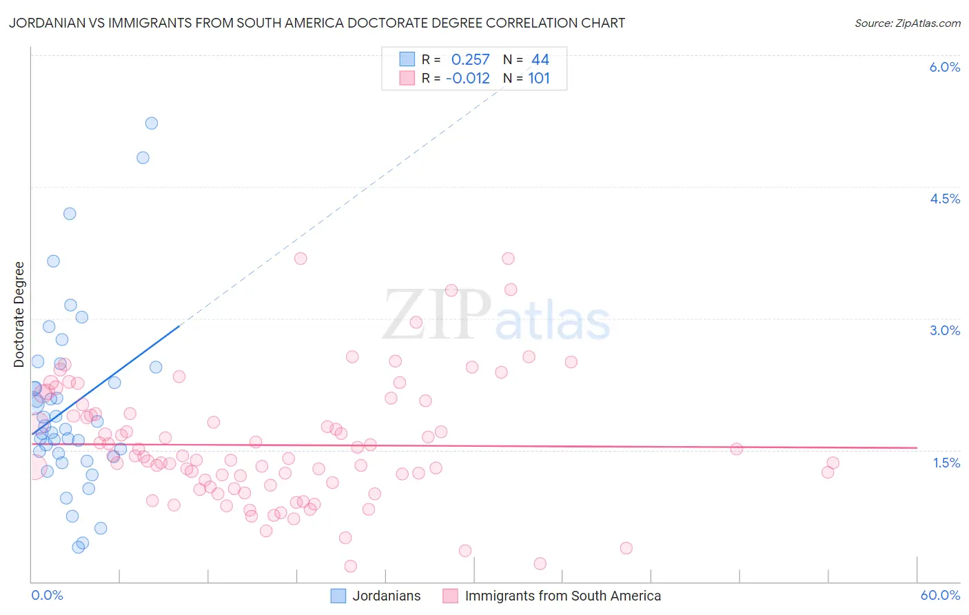 Jordanian vs Immigrants from South America Doctorate Degree