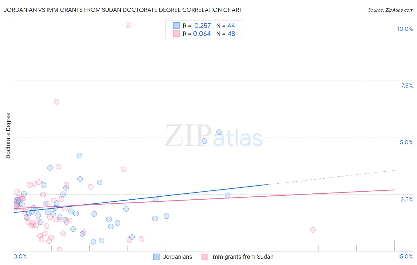 Jordanian vs Immigrants from Sudan Doctorate Degree
