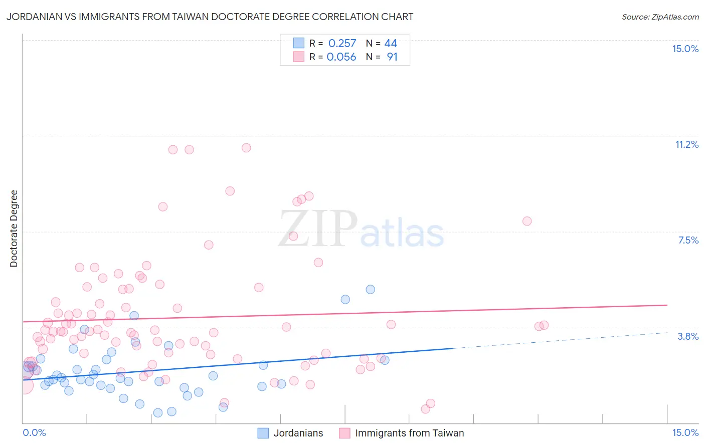 Jordanian vs Immigrants from Taiwan Doctorate Degree
