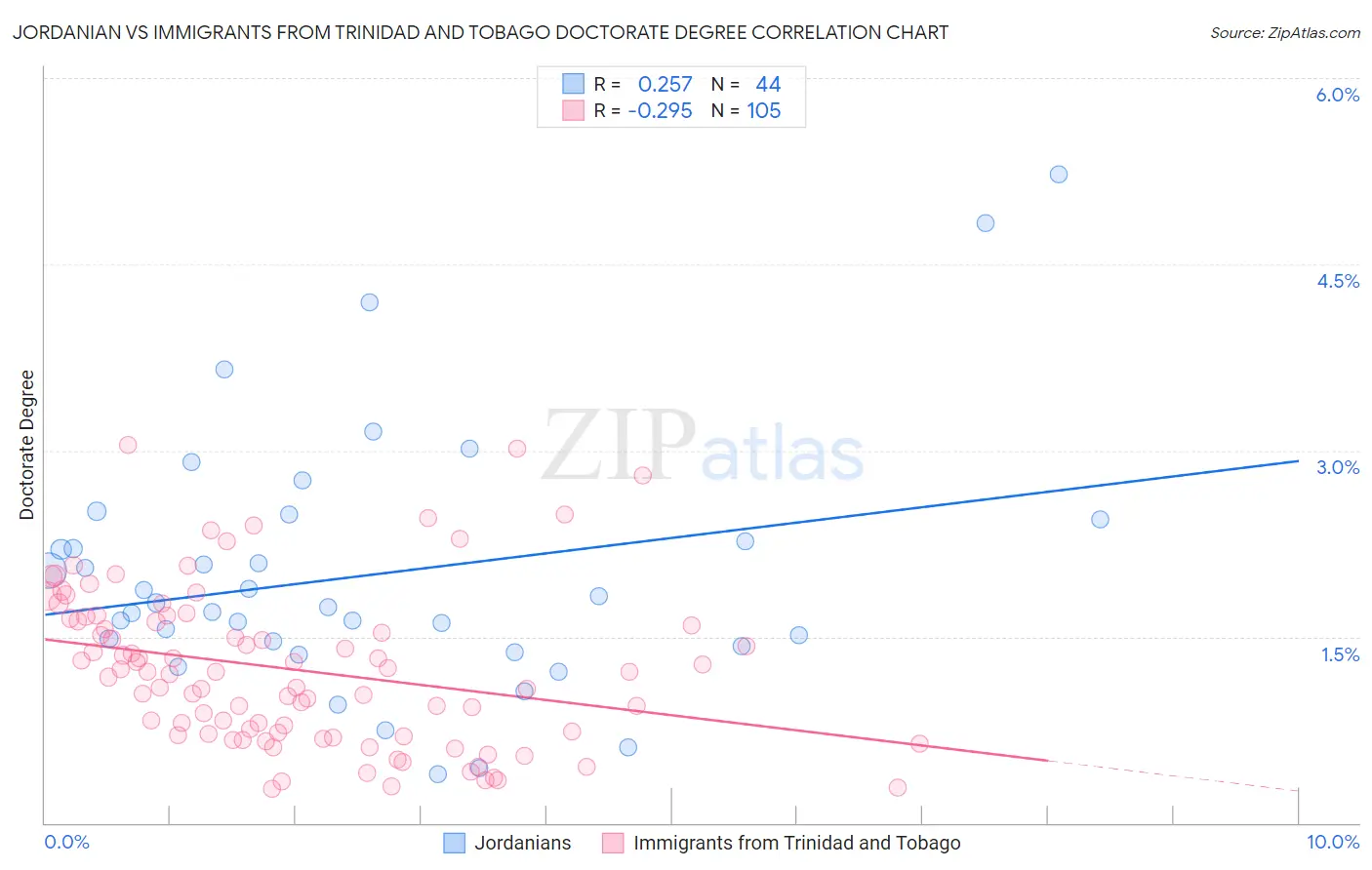 Jordanian vs Immigrants from Trinidad and Tobago Doctorate Degree