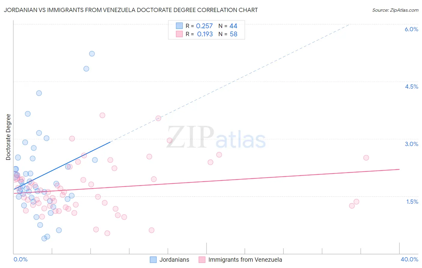 Jordanian vs Immigrants from Venezuela Doctorate Degree