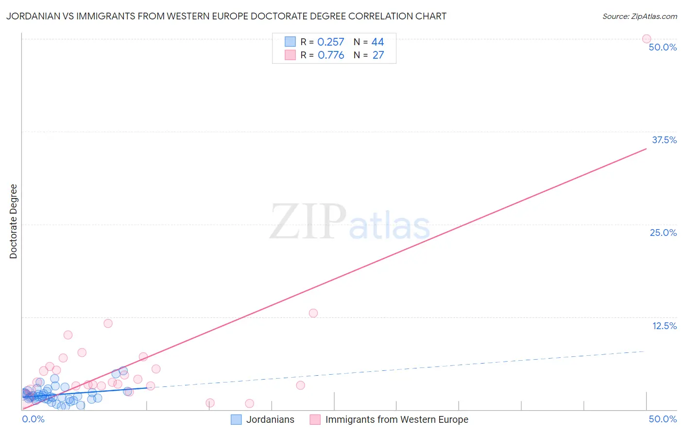 Jordanian vs Immigrants from Western Europe Doctorate Degree