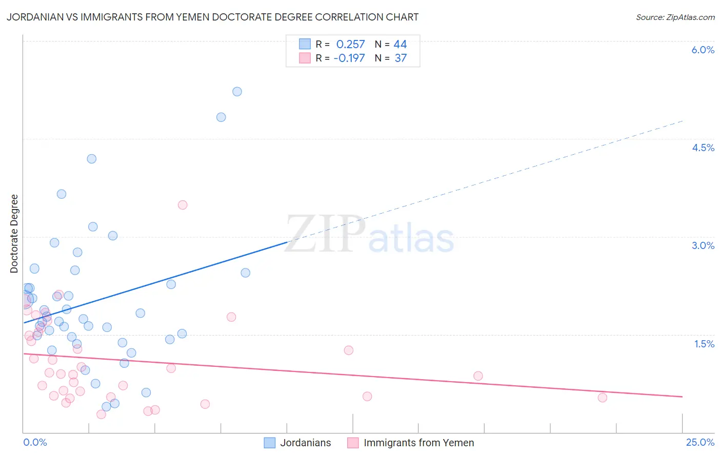 Jordanian vs Immigrants from Yemen Doctorate Degree