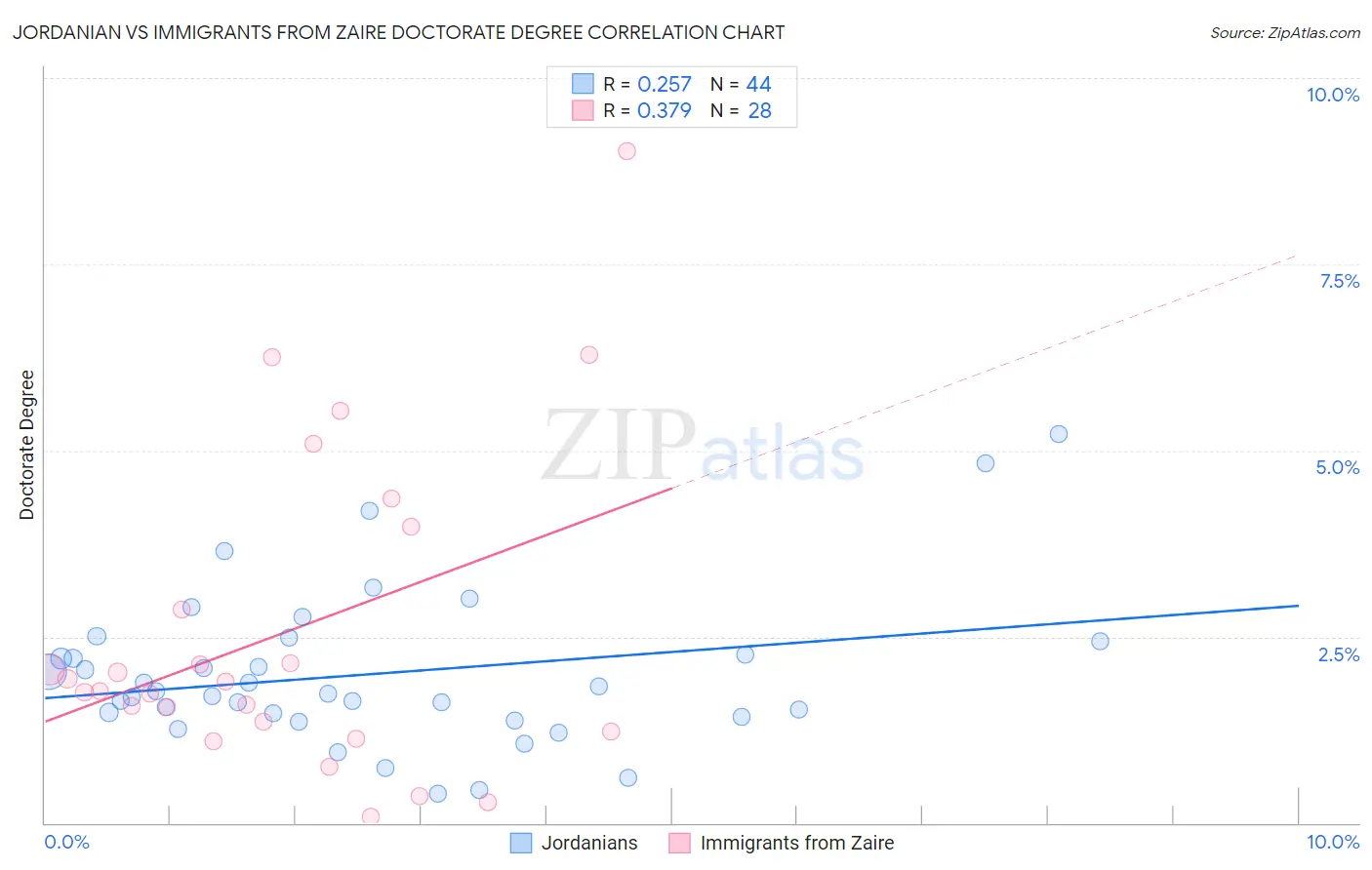 Jordanian vs Immigrants from Zaire Doctorate Degree