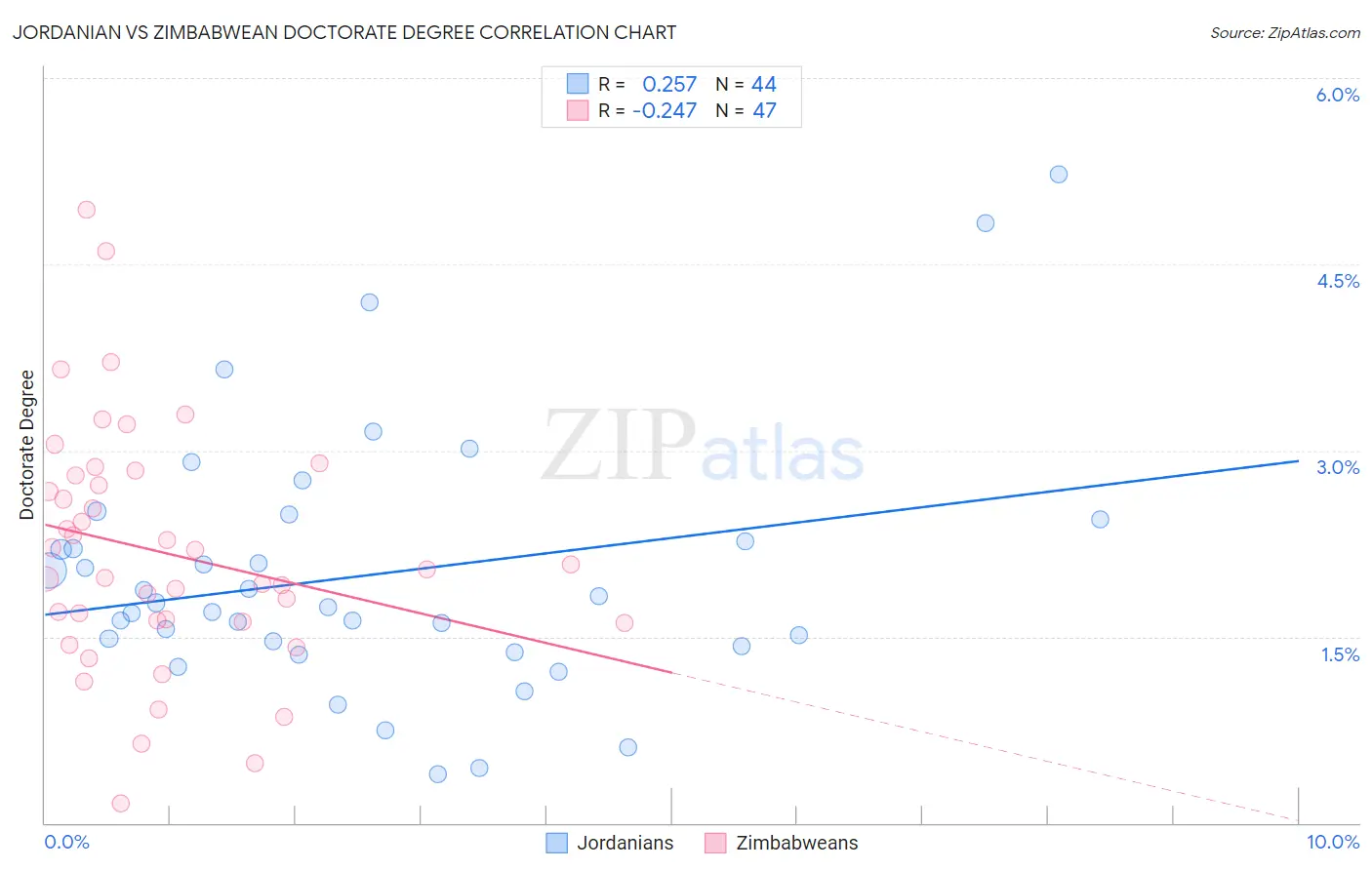 Jordanian vs Zimbabwean Doctorate Degree