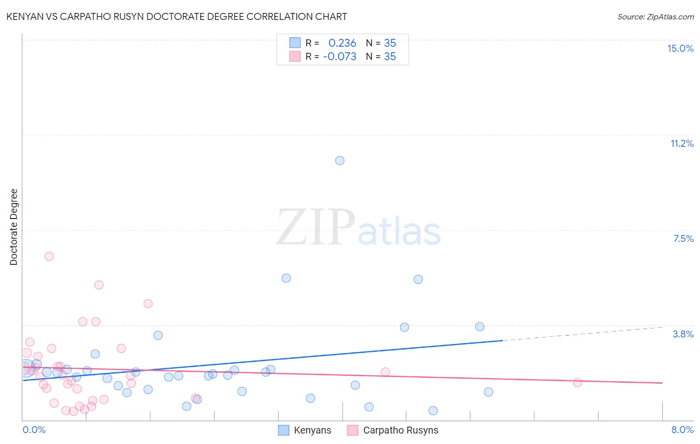 Kenyan vs Carpatho Rusyn Doctorate Degree