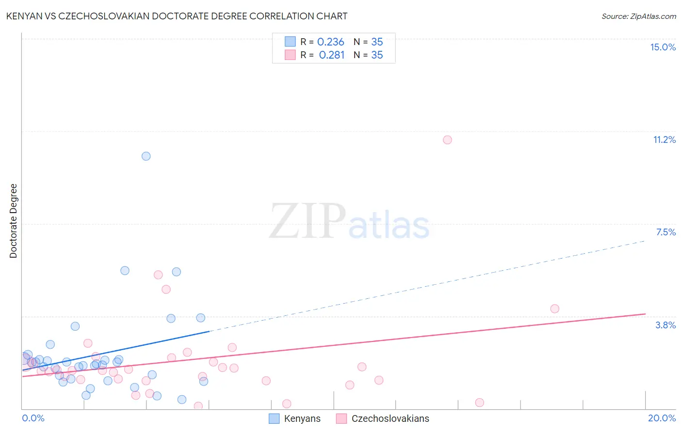 Kenyan vs Czechoslovakian Doctorate Degree