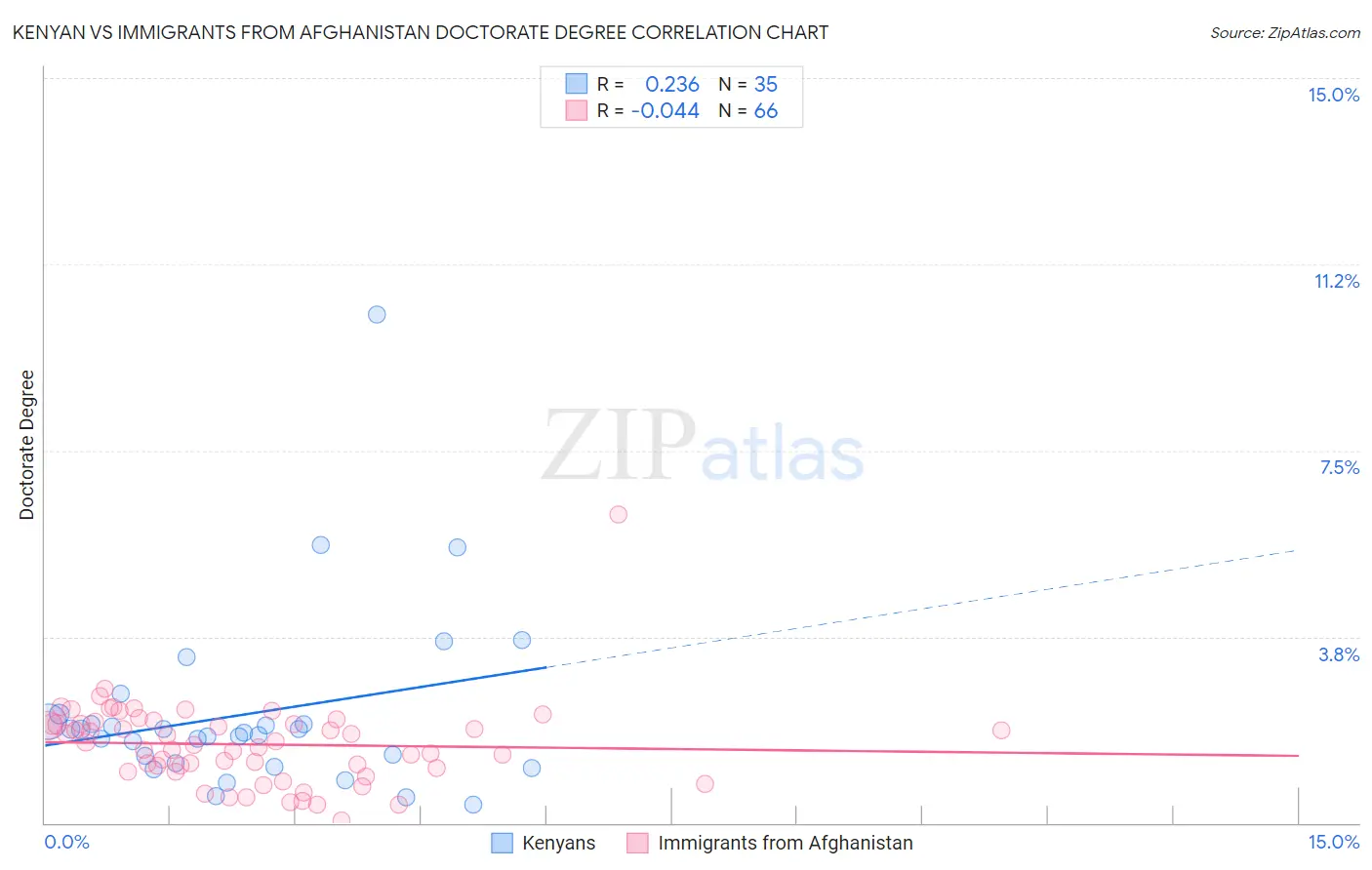Kenyan vs Immigrants from Afghanistan Doctorate Degree