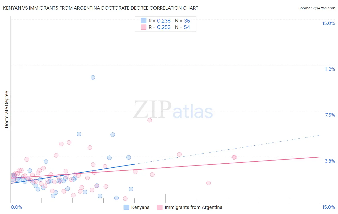 Kenyan vs Immigrants from Argentina Doctorate Degree