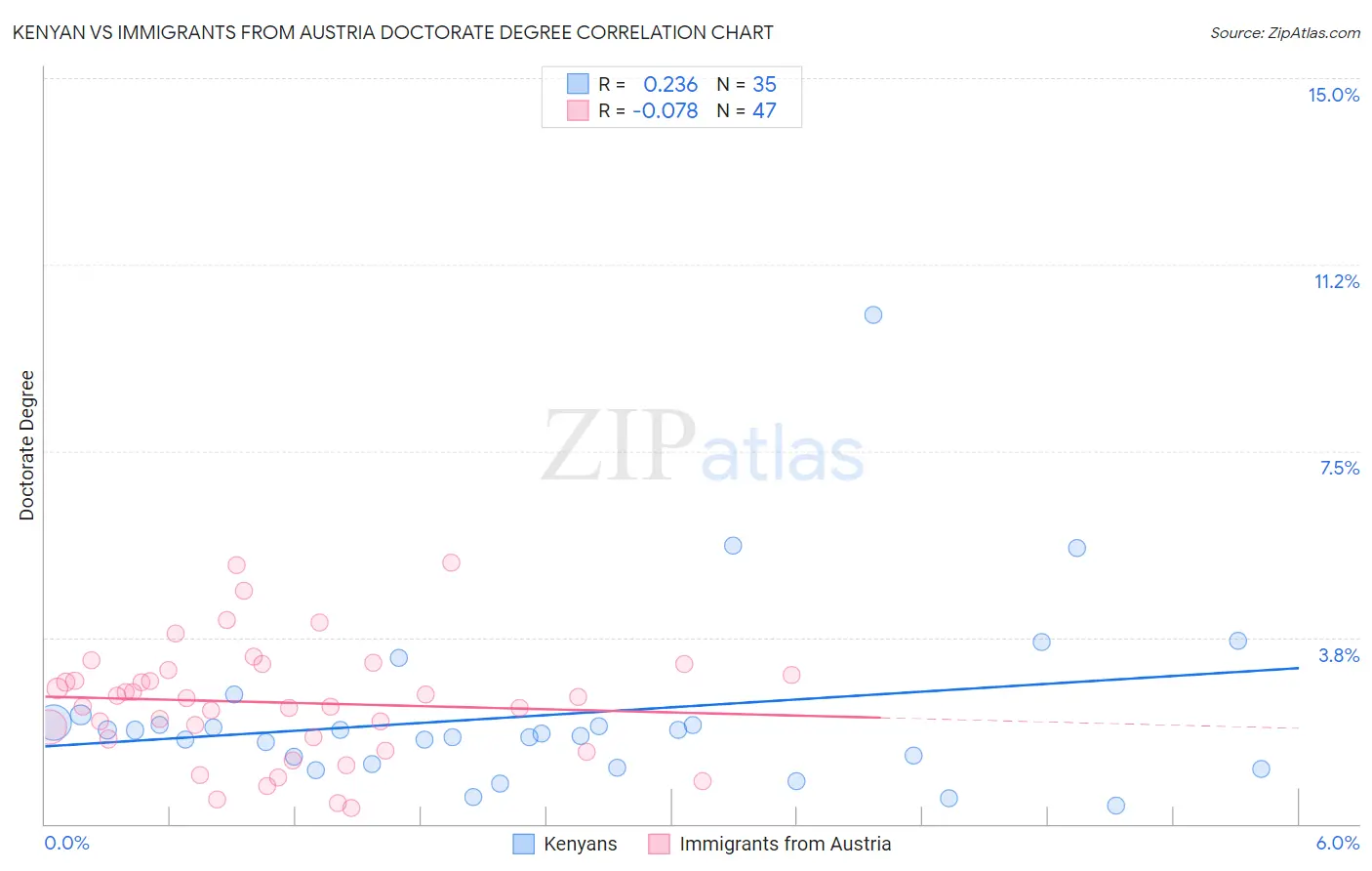 Kenyan vs Immigrants from Austria Doctorate Degree